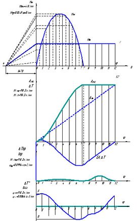 графики по методу Мерцалова